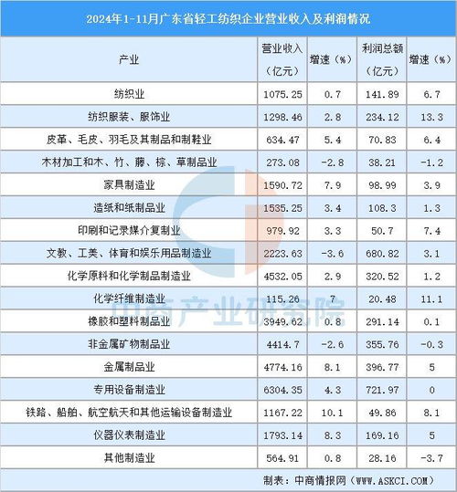 2025年廣東輕工紡織產(chǎn)業(yè)全景圖譜